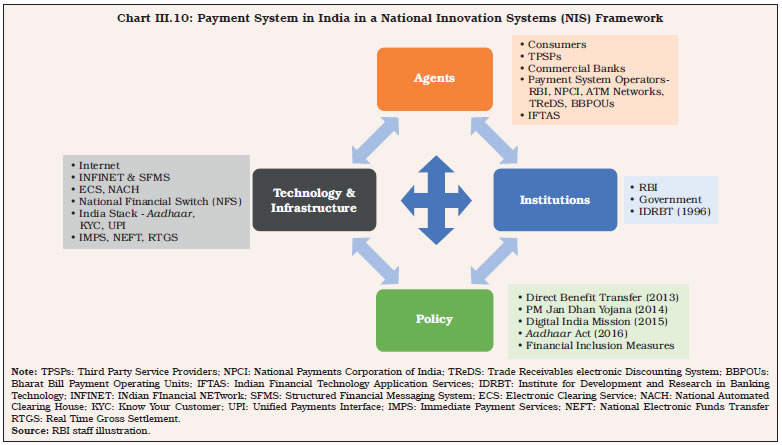 Chart III.10: Payment System in India in a National Innovation Systems (NIS) Framework