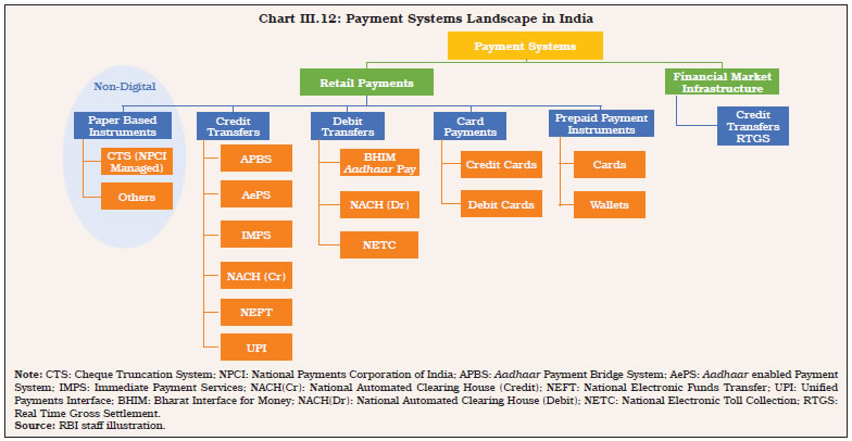 Chart III.12: Payment Systems Landscape in India