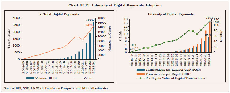 Chart III.13: Intensity of Digital Payments Adoption