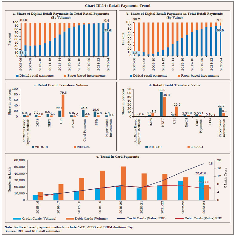 Chart III.14: Retail Payments Trend