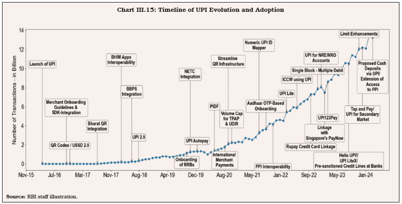 Chart III.15: Timeline of UPI Evolution and Adoption