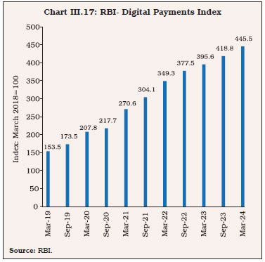 Chart III.17: RBI- Digital Payments Index