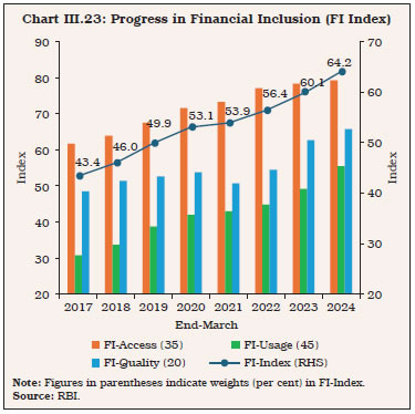 Chart III.23: Progress in Financial Inclusion (FI Index)