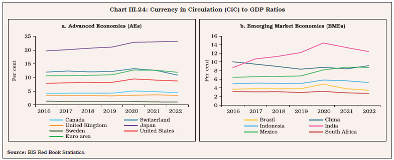 Chart III.24: Currency in Circulation (CiC) to GDP Ratios