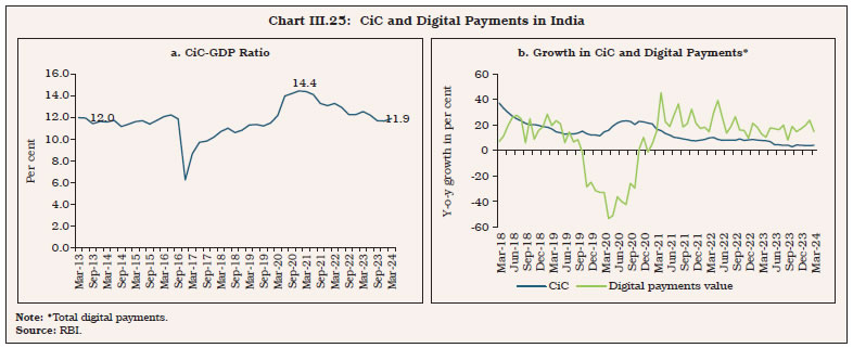 Chart III.25: CiC and Digital Payments in India