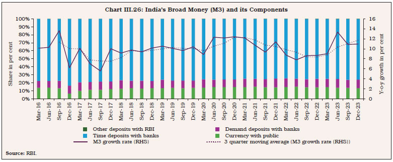 Chart III.26: India’s Broad Money (M3) and its Components