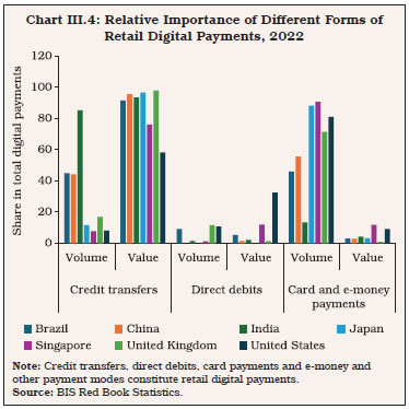 Chart III.4: Relative Importance of Different Forms of Retail Digital Payments, 2022