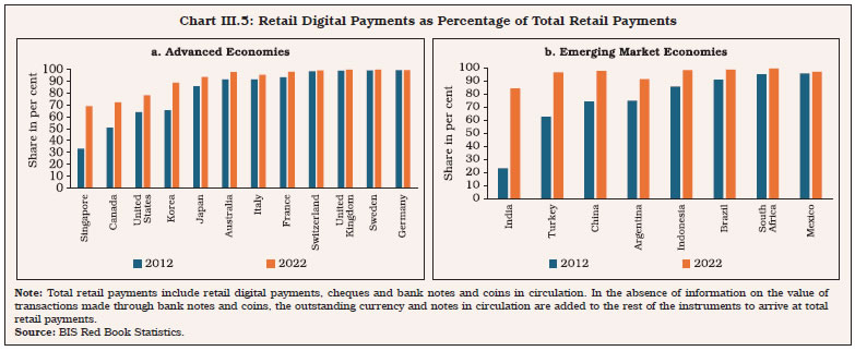 Chart III.5: Retail Digital Payments as Percentage of Total Retail Payments