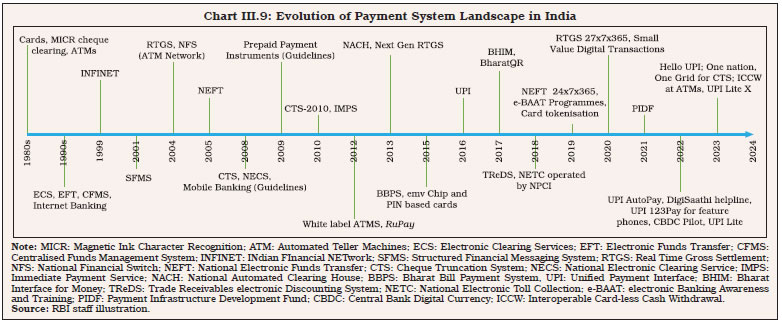 Chart III.9: Evolution of Payment System Landscape in India