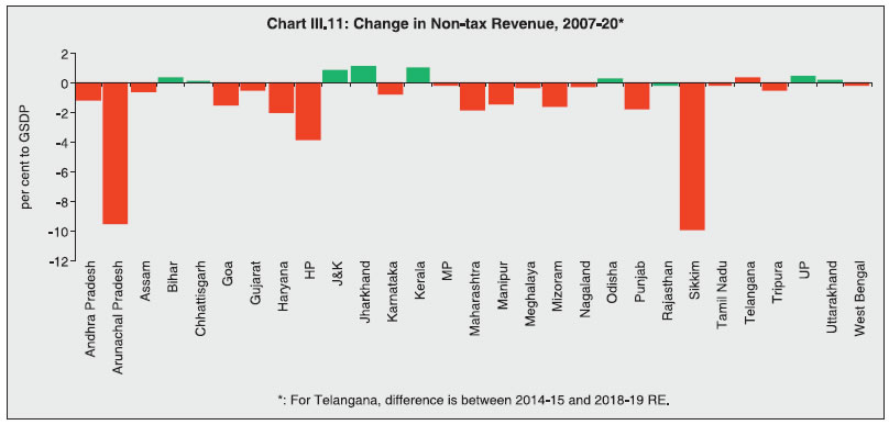 Chart III.11