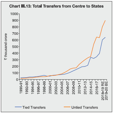 Chart III.13