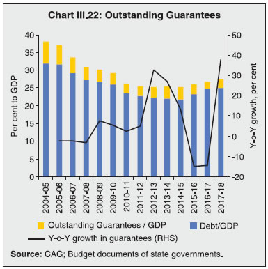 Chart III.22