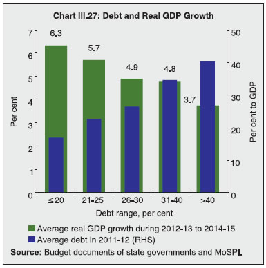 Chart III.27