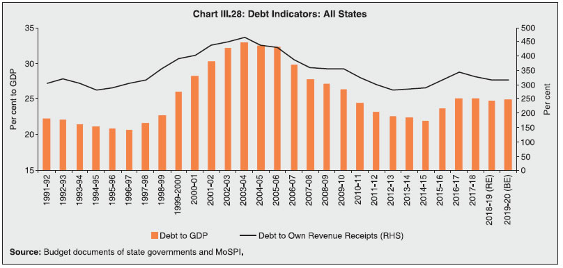 Chart III.28