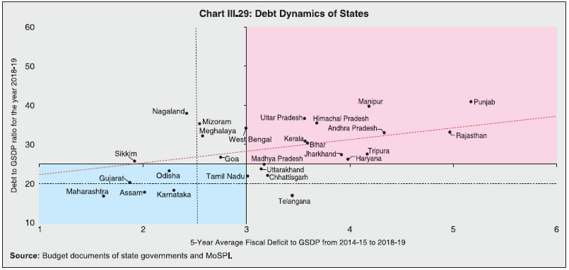 Chart III.29