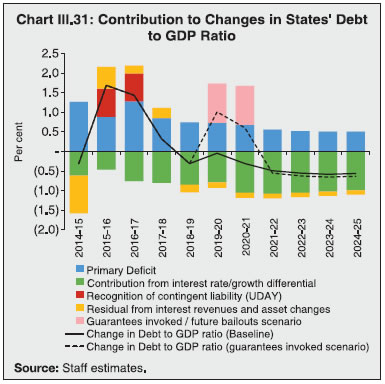 Chart III.31