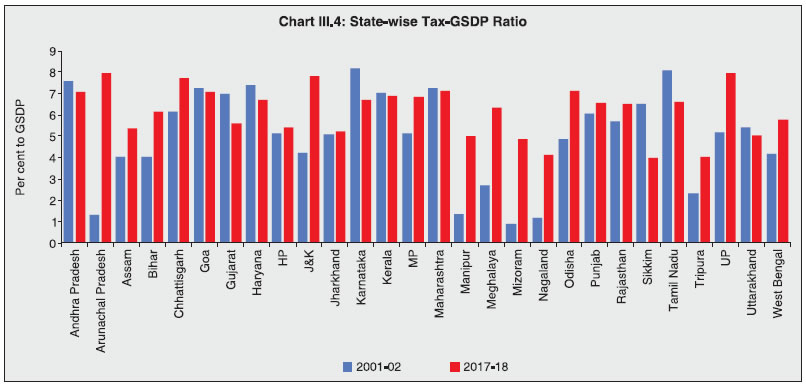 Chart III.4