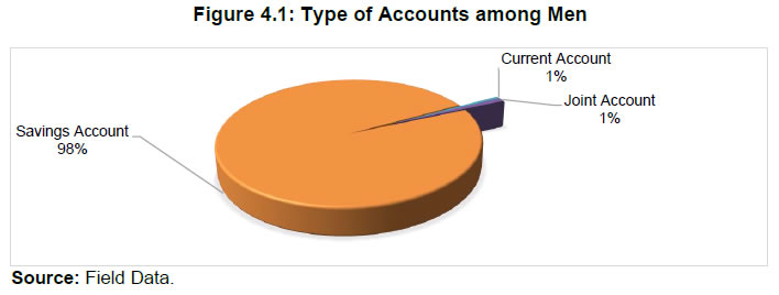 Figure 4.1: Type of Accounts among Men