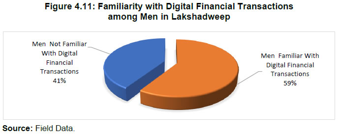 Figure 4.11: Familiarity with Digital Financial Transactionsamong Men in Lakshadweep