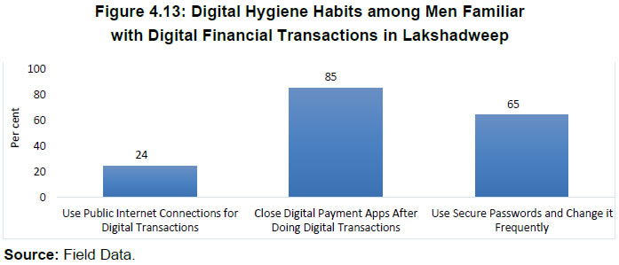 Figure 4.13: Digital Hygiene Habits among Men Familiarwith Digital Financial Transactions in Lakshadweep