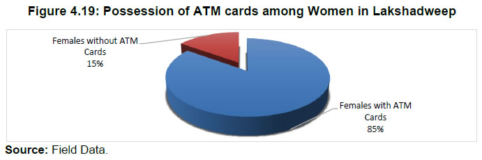 Figure 4.19: Possession of ATM cards among Women in Lakshadweep