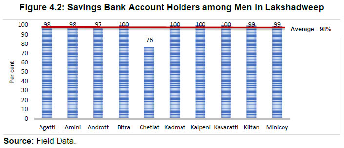 Figure 4.2: Savings Bank Account Holders among Men in Lakshadweep