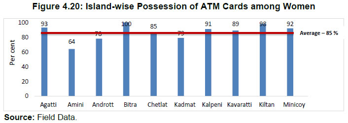 Figure 4.20: Island-wise Possession of ATM Cards among Women