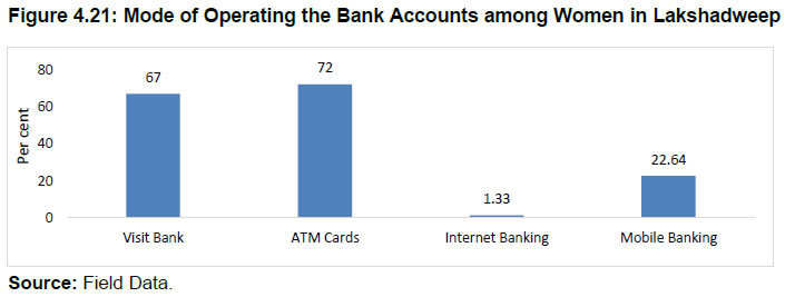 Figure 4.21: Mode of Operating the Bank Accounts among Women in Lakshadweep