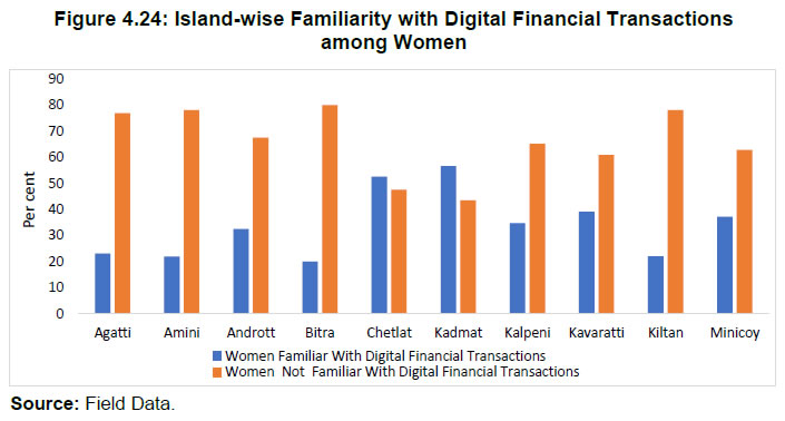 Figure 4.24: Island-wise Familiarity with Digital Financial Transactionsamong Women