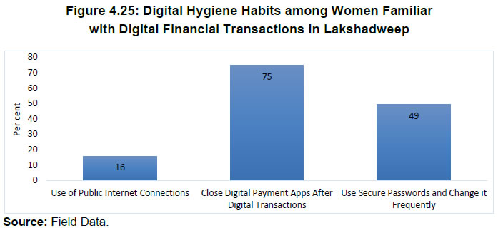 Figure 4.25: Digital Hygiene Habits among Women Familiarwith Digital Financial Transactions in Lakshadweep