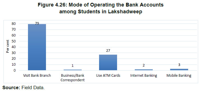 Figure 4.26: Mode of Operating the Bank Accountsamong Students in Lakshadweep