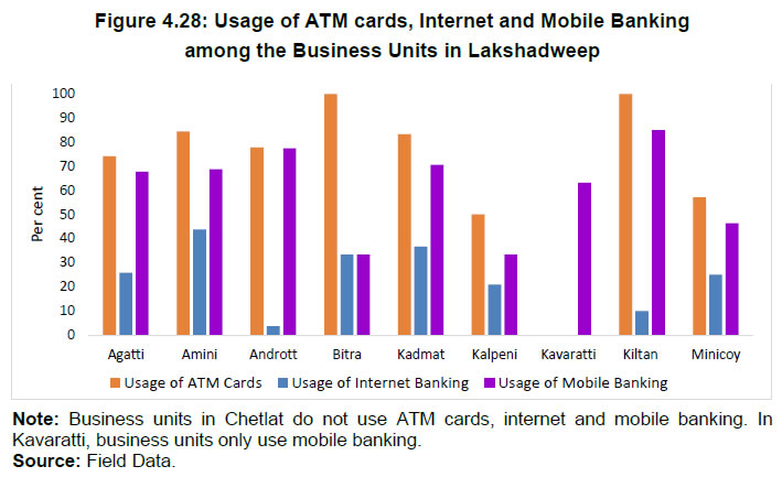 Figure 4.28: Usage of ATM cards, Internet and Mobile Bankingamong the Business Units in Lakshadweep