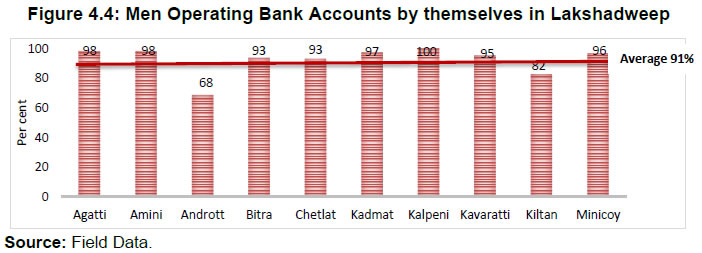 Figure 4.4: Men Operating Bank Accounts by themselves in Lakshadweep