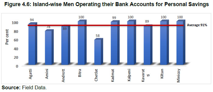 Figure 4.6: Island-wise Men Operating their Bank Accounts for Personal Savings