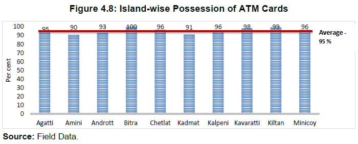 Figure 4.8: Island-wise Possession of ATM Cards