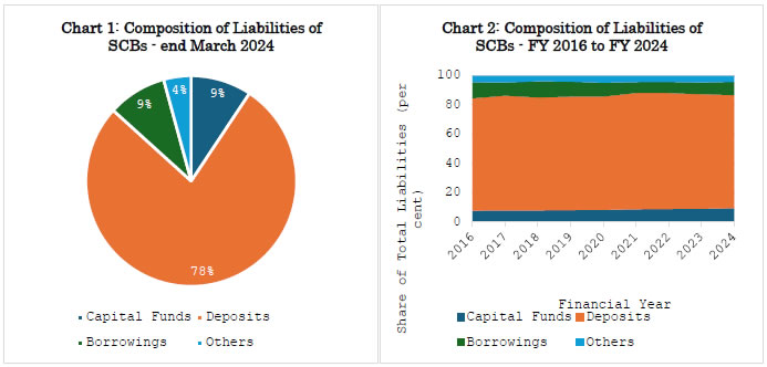 Chart 1: Composition of Liabilities of SCBs -end March 2024 Chart 2: Composition of Liabilities of SCBs -FY 2016 to FY 2024