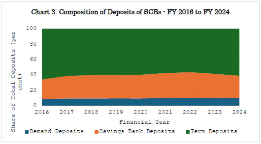 Chart 3: Composition of Deposits of SCBs -FY 2016 to FY 2024