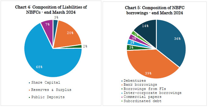 Chart 4: Composition of Liabilities of NBFCs -end March 2024 Chart 5: Composition of NBFC borrowings -end March 2024