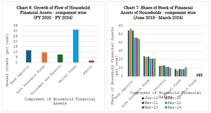 Chart 7: Share of Stock of Financial Assets of Households -component wise(June 2019 -March 2024)