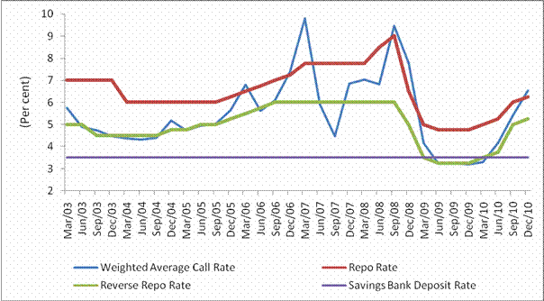 Repo Rate Chart