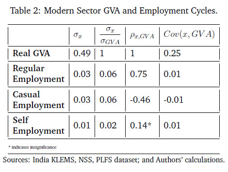 Table 2: Modern Sector GVA and Employment Cycles.