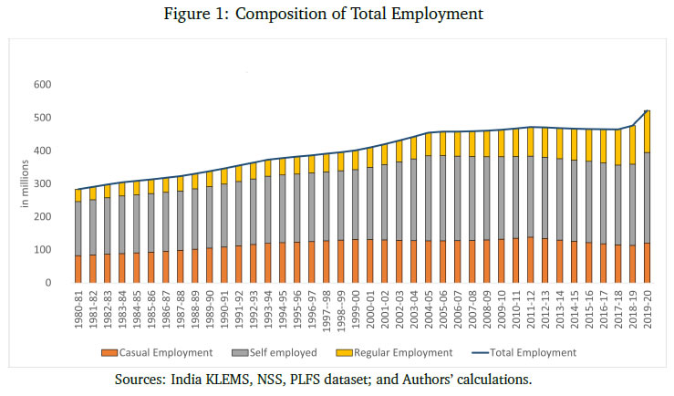 Figure 1: Composition of Total Employment