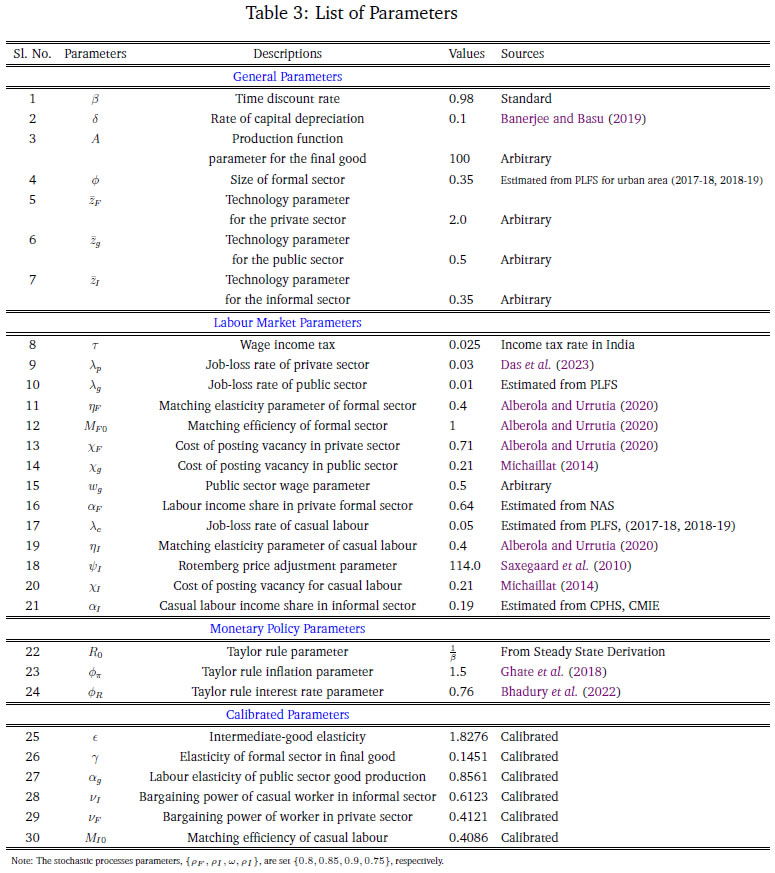 Table 3: List of Parameters