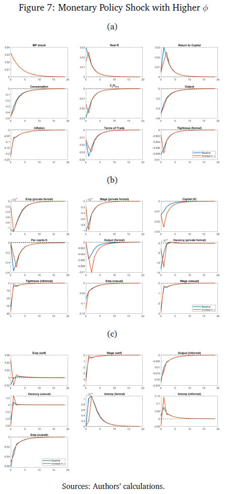 Figure 7: Monetary Policy Shock with Higher ϕ