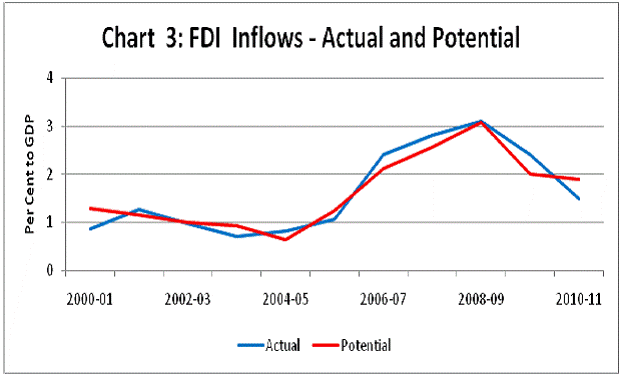 Fdi Flow Charts