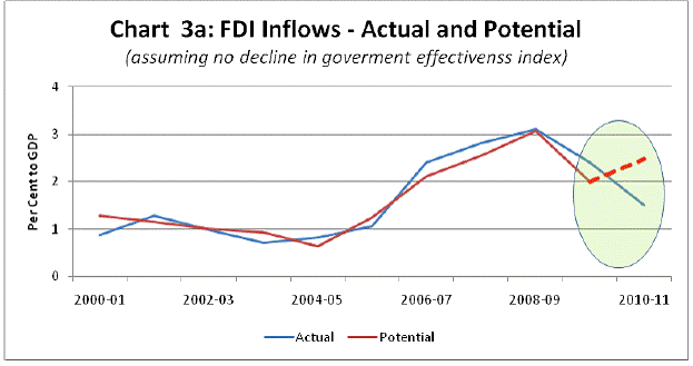 Fdi Flow Charts