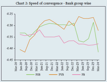 Chart 2: Speed of convergence - Bank group wise