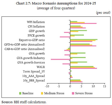 Chart 2.7: Macro Scenario Assumptions for 2024-25
