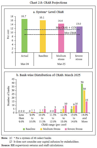 Chart 2.8: CRAR Projections