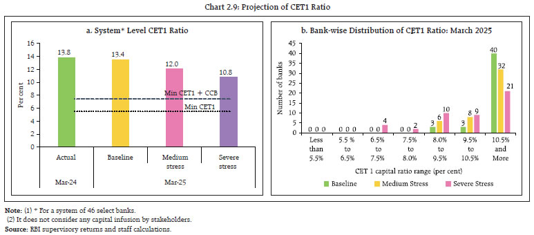 Chart 2.9: Projection of CET1 Ratio